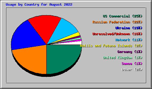 Usage by Country for August 2022