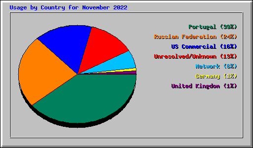 Usage by Country for November 2022