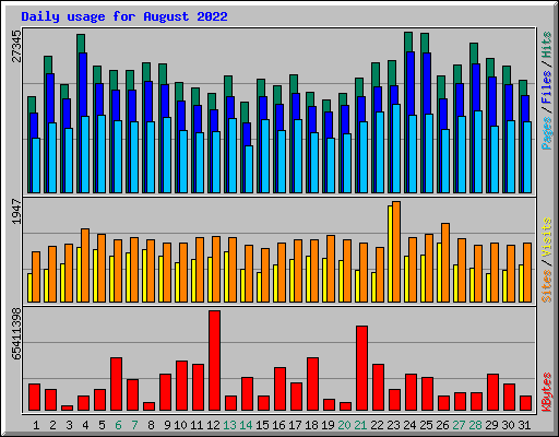 Daily usage for August 2022