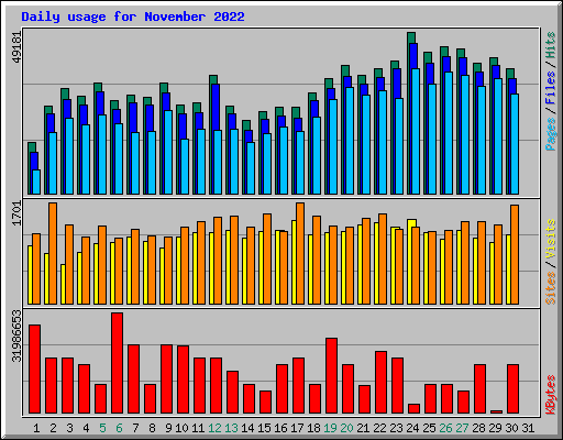 Daily usage for November 2022